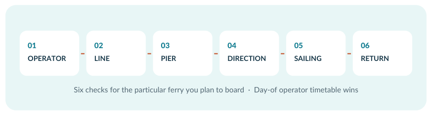 Six ferry checks: operator, line, pier, direction, sailing and return.